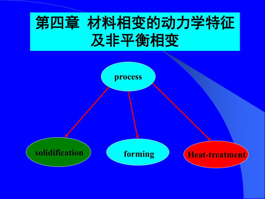 第四章-材料相变的动力学特征及非平衡相变资料.课件.ppt_第2页