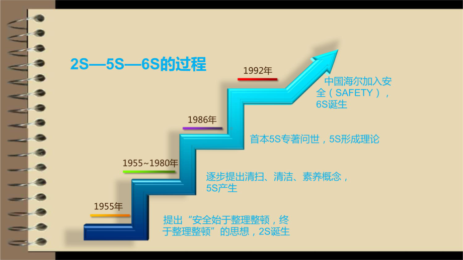 现场6S管理实战技巧课件.ppt_第3页