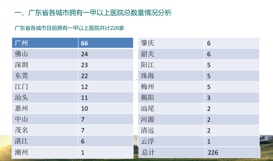 广东各城市医院数量分析课件.pptx_第2页