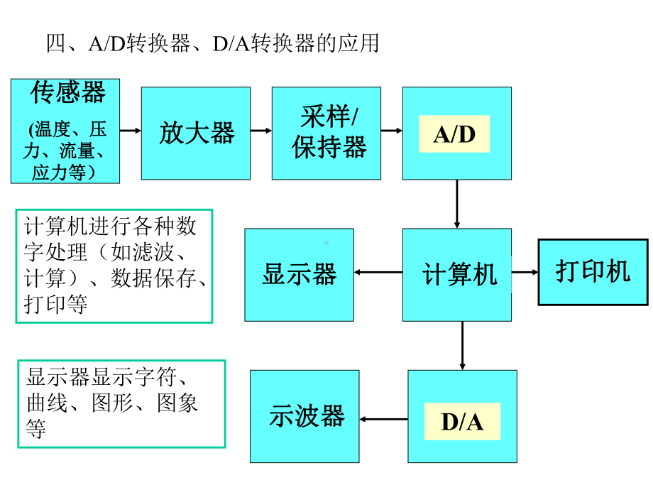 第10章数模变换器和模数变换器课件.ppt_第3页