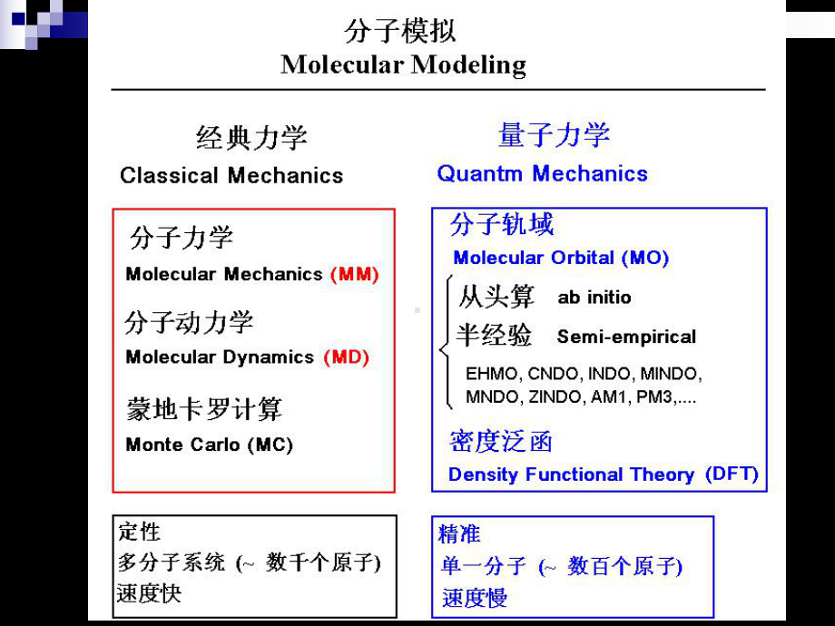 分子模拟的原理及应用-陈正隆共77页PPT资料课件.ppt_第3页