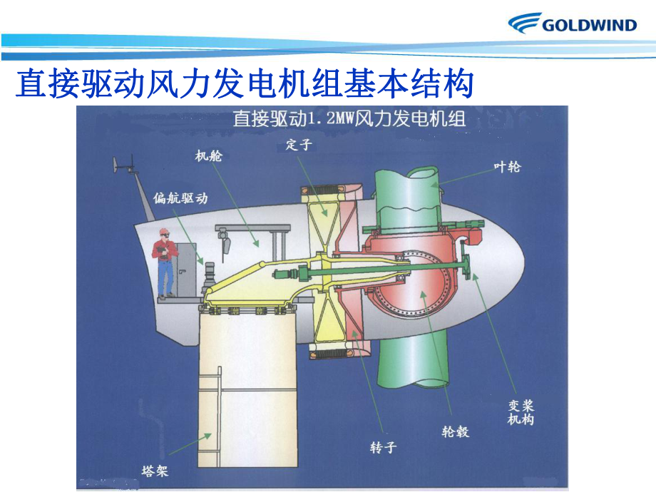 直驱风力发电机课件.ppt_第3页