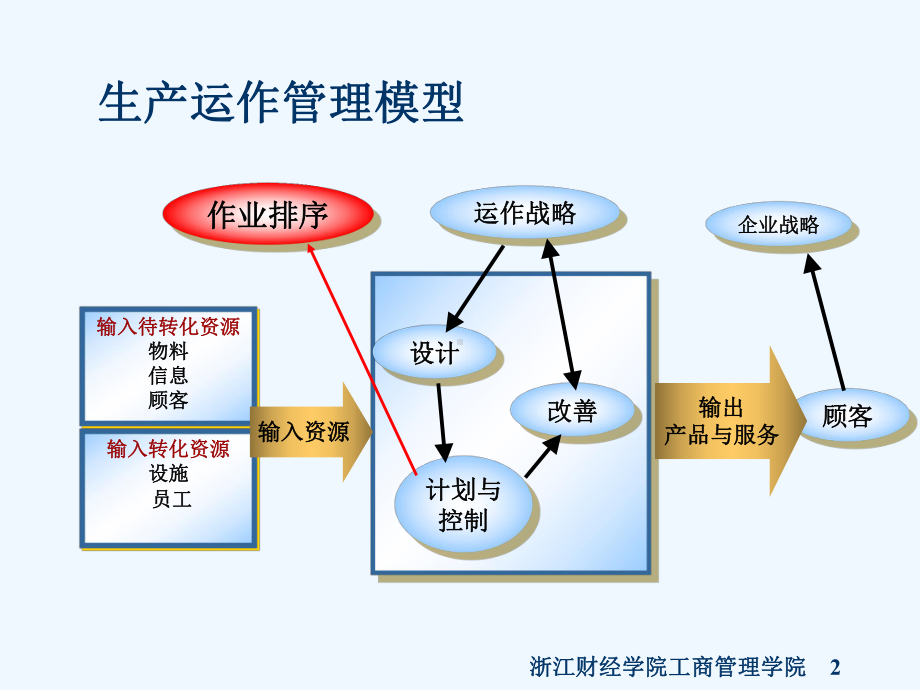 生产与运作管理第八章作业排序解析课件.ppt_第2页