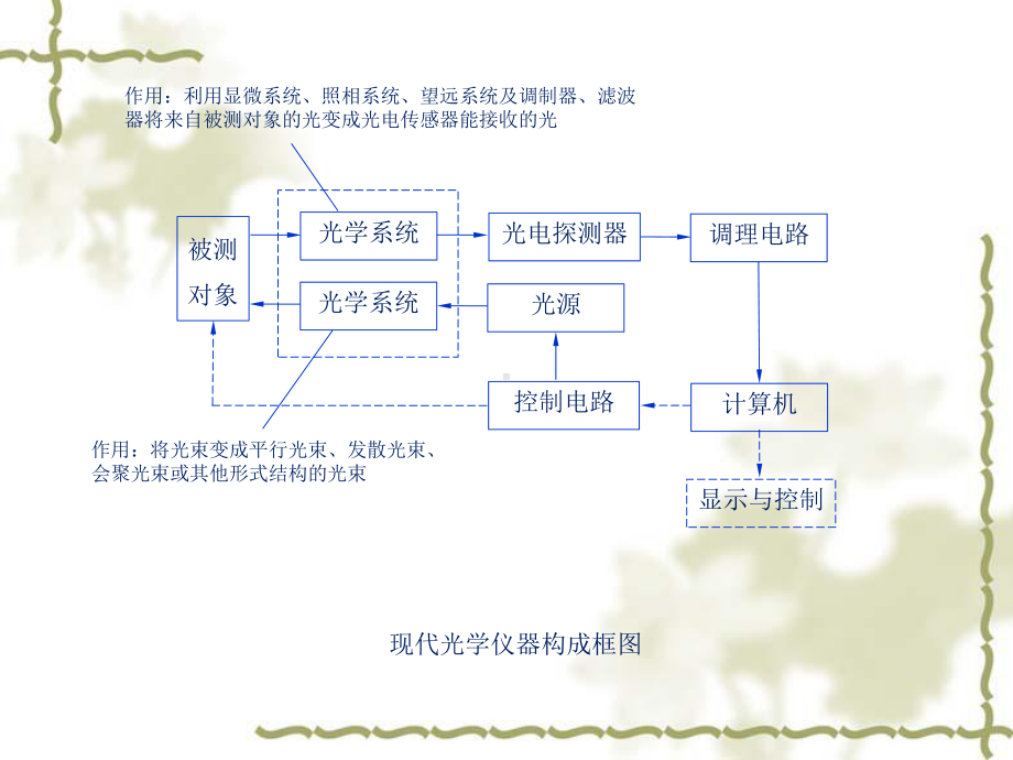 第6章-光学系统设计课件.ppt_第3页