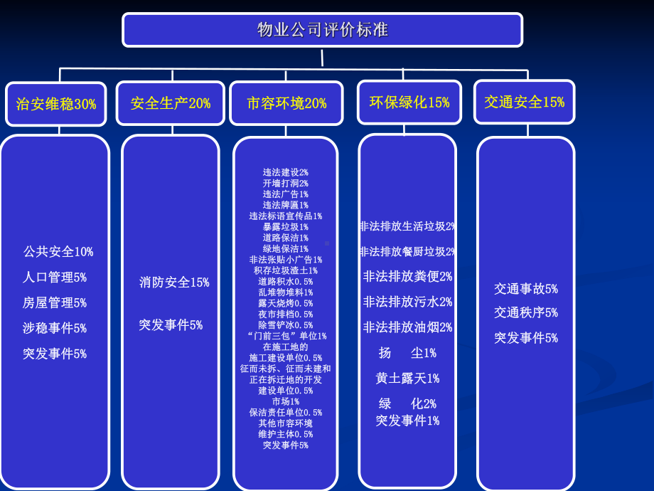 物业公司评价标准课件.ppt_第3页