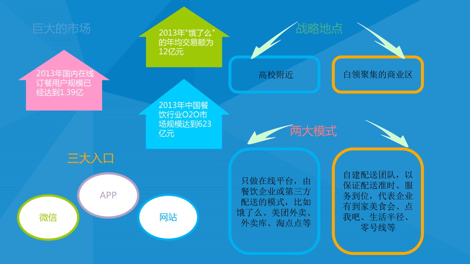 外卖行业的分析课件.ppt_第3页