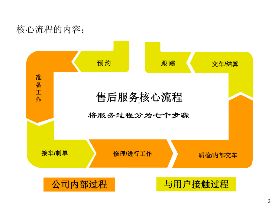 服务顾问七步客户关怀程序课件.ppt_第2页