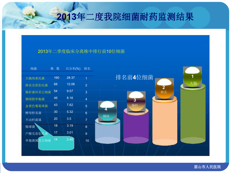 细菌耐药预警与抗菌药物合理使用建议课件.ppt_第3页