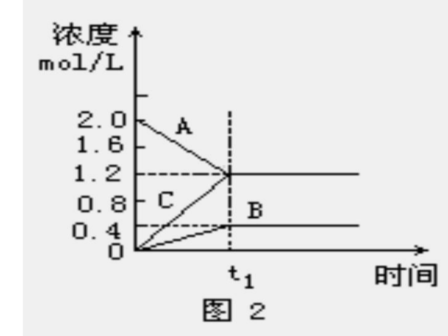 化学平衡图像题的解法课件.ppt_第1页