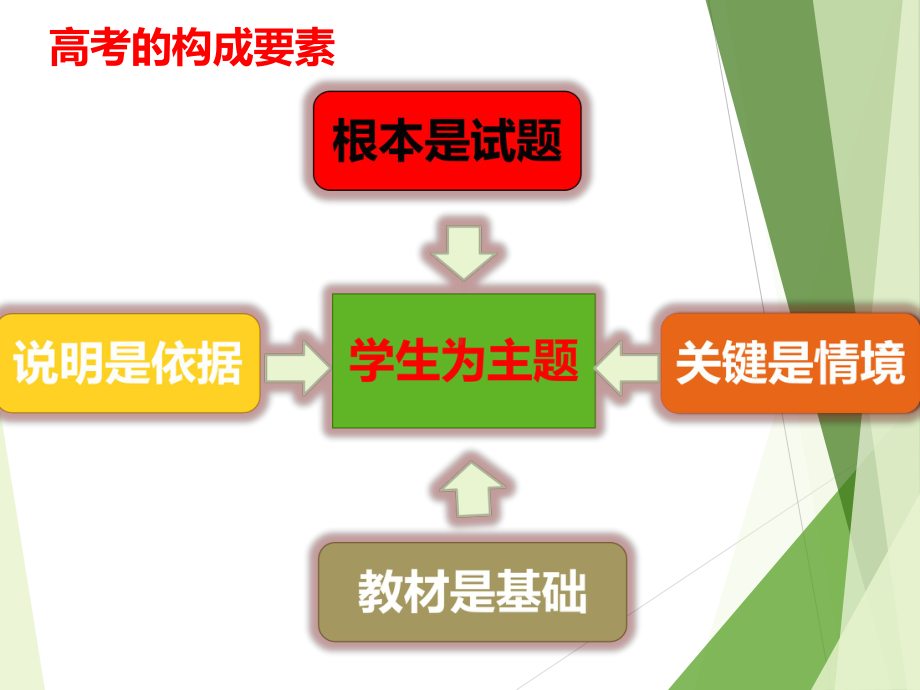 政治学科命题规律研究与模拟命题课件.pptx_第3页