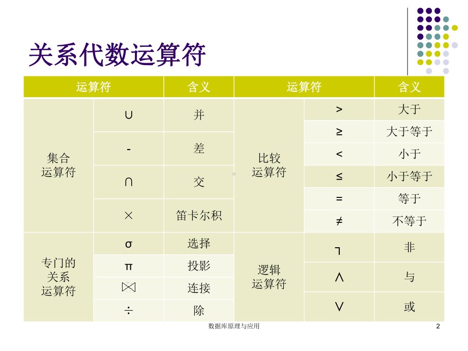 关系代数运算符课件.ppt_第2页