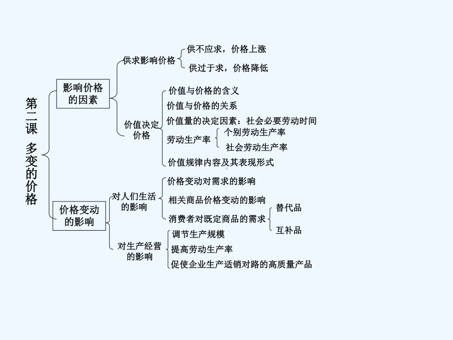 高中政治知识体系框架课件.ppt_第2页