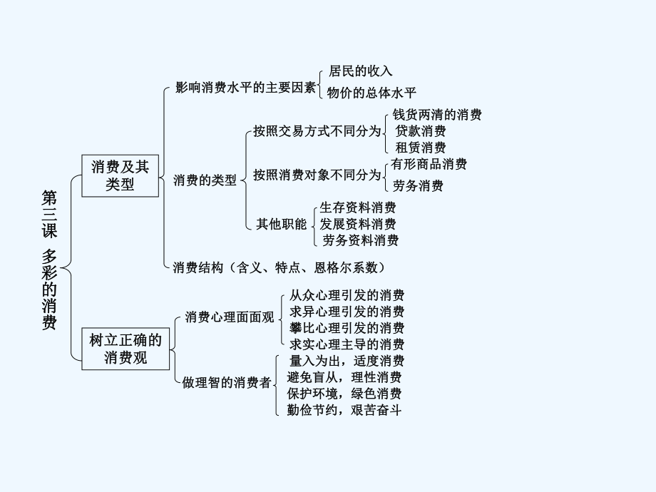 高中政治知识体系框架课件.ppt_第3页