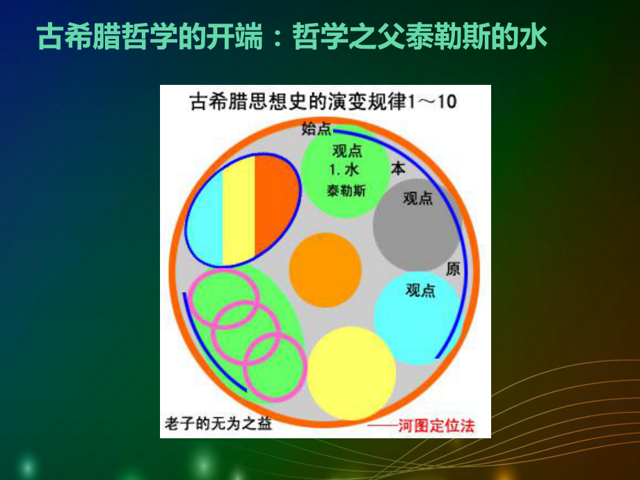 用河图解说古希腊哲学史课件.ppt_第2页