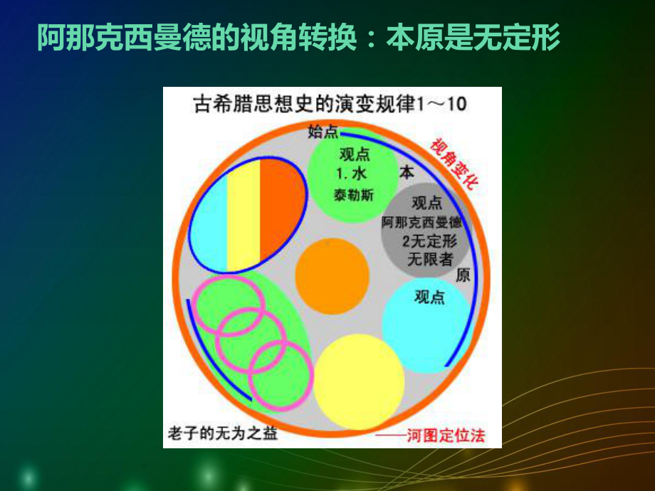 用河图解说古希腊哲学史课件.ppt_第3页