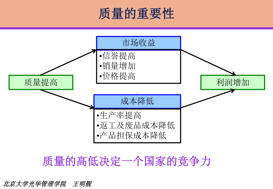 质量管理与改善(精)课件.ppt_第2页