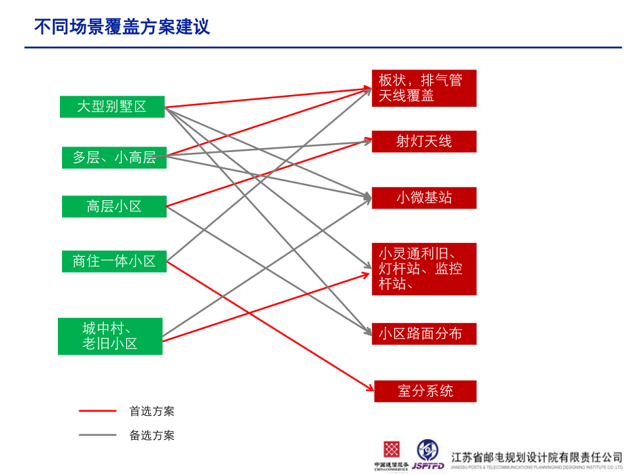 -LTE-FDD居民小区深度覆盖建议指导课件.pptx_第3页