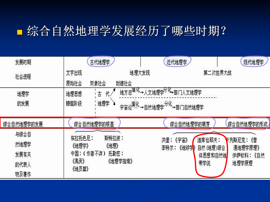 综合自然地理学-2-形成和发展课件.ppt_第2页