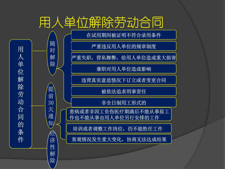 劳动合同的解除和终止课件.ppt_第3页