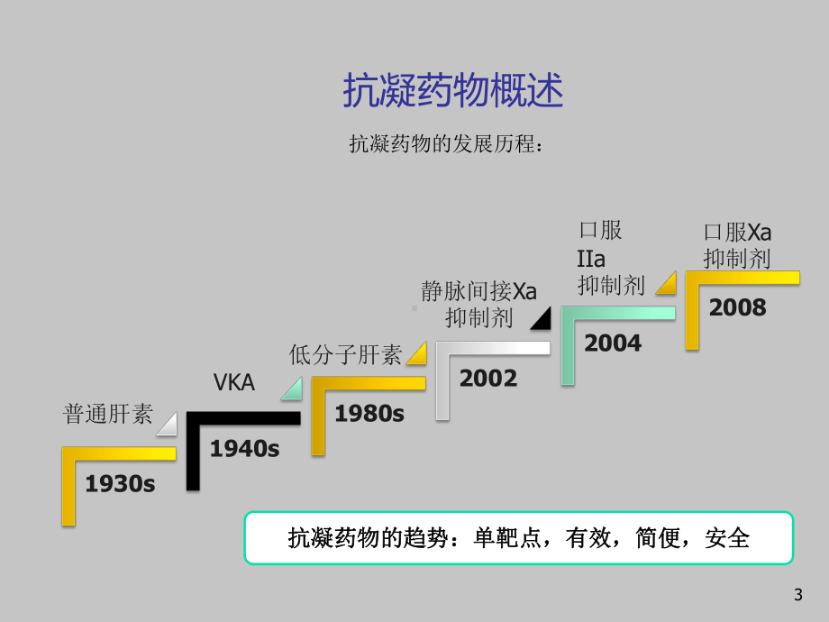 新型抗凝药物的使用进展洪葵.ppt课件.ppt_第3页