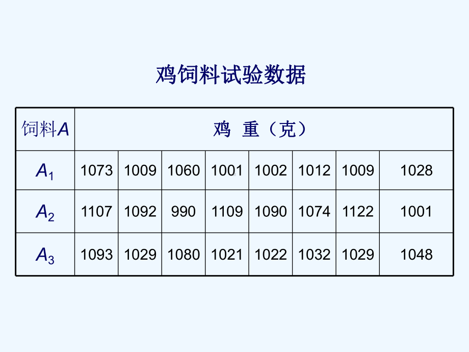 方差分析-统计学原理课件.ppt_第3页