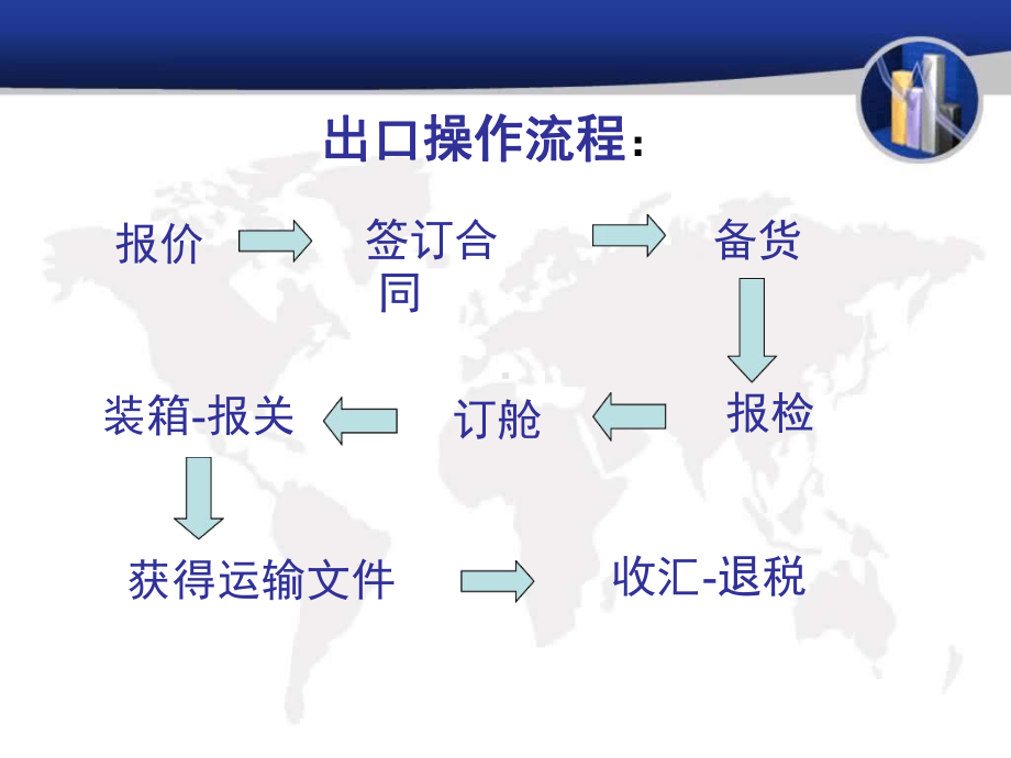 国际贸易出口业务一般流程课件.ppt_第2页