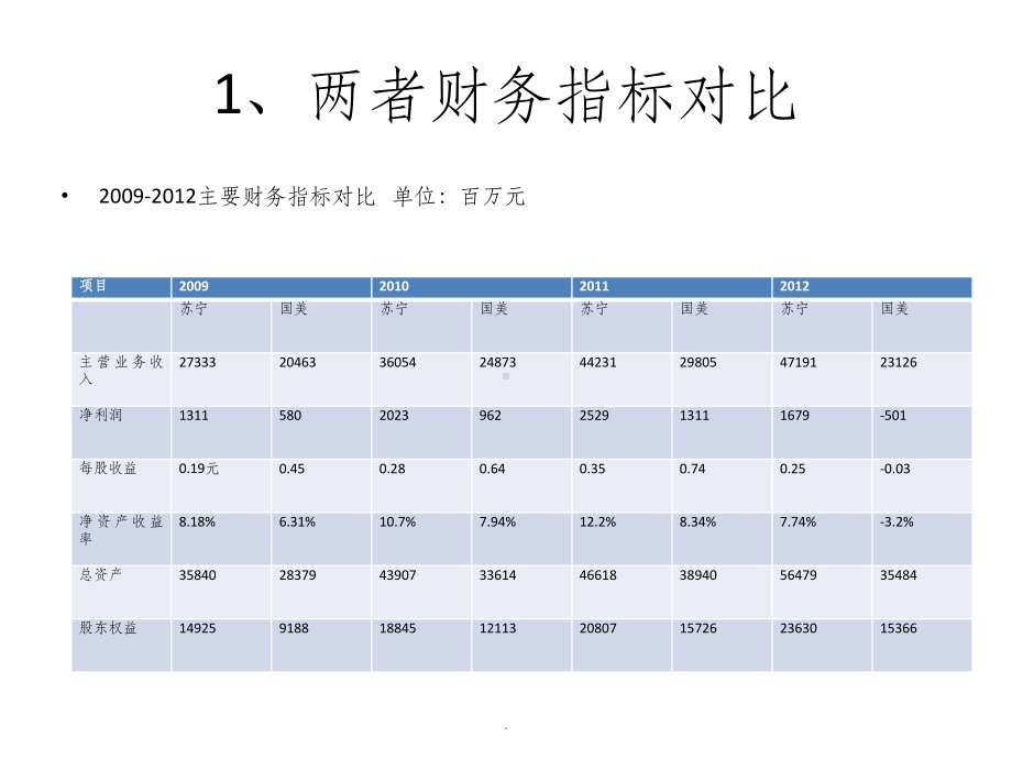 股权激励-苏宁与国美对比课件.pptx_第2页