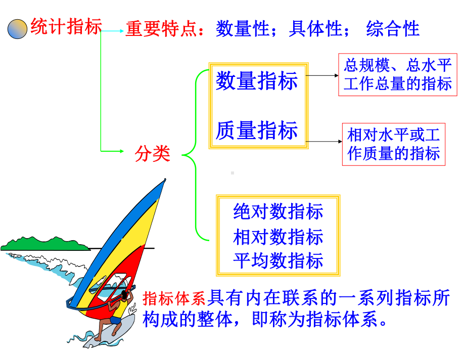 统计学-4-综合指标课件.ppt_第3页