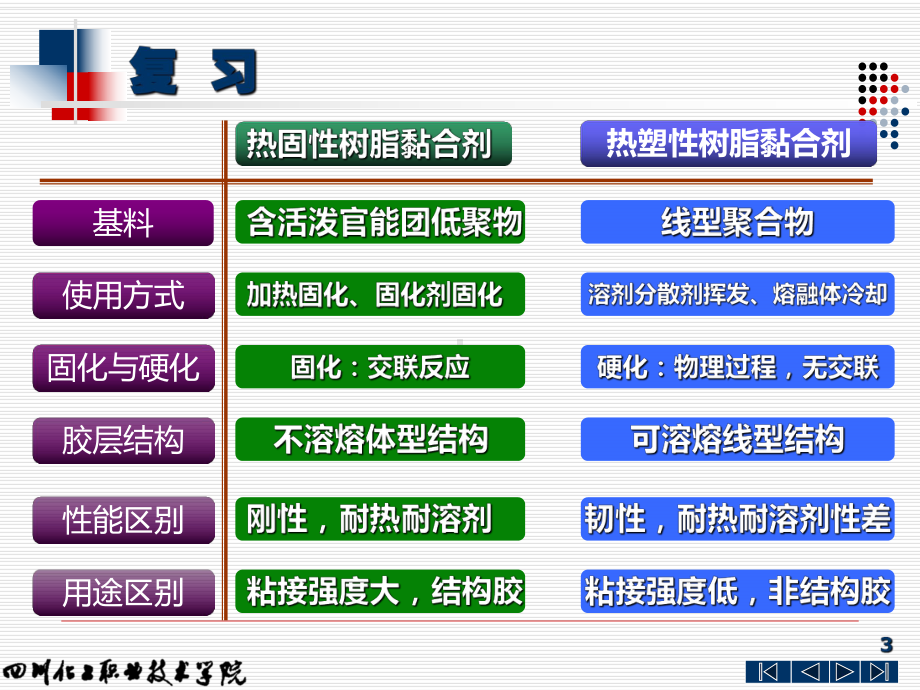 环氧树脂黏合剂的生产课件.ppt_第3页