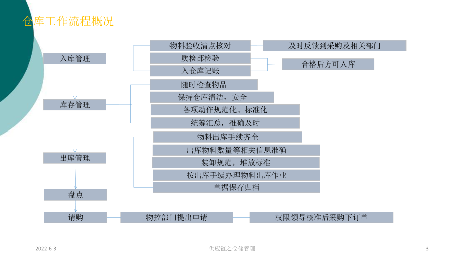 供应链之仓储管理课件.ppt_第3页