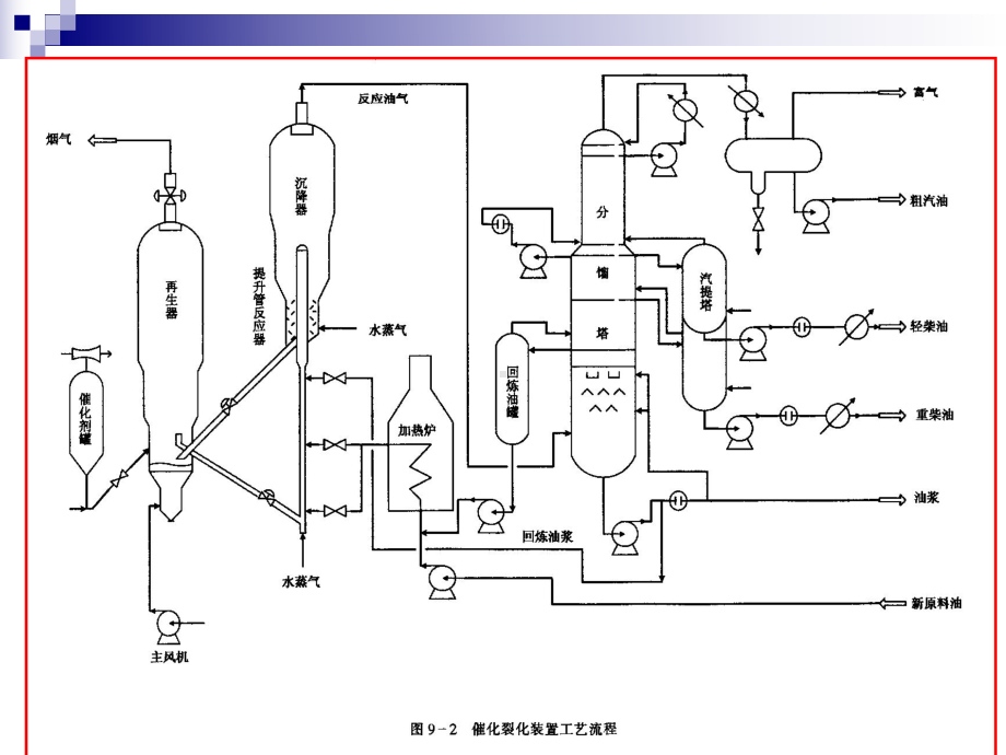 催化裂化工艺流程与设备课件.ppt_第3页