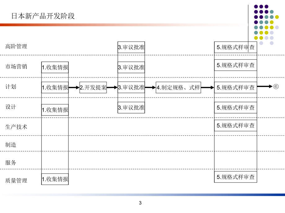 产品设计开发中的质量管理.课件.ppt_第3页