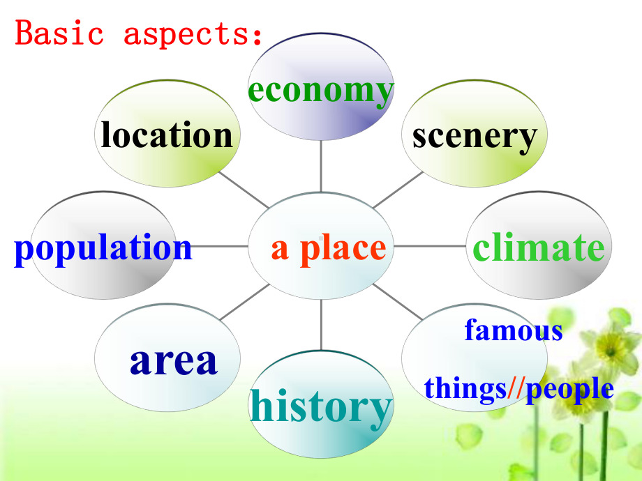 基础写作--How-to-describe-a课件.ppt_第3页