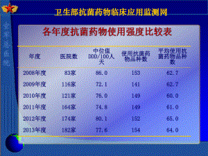 抗菌药物使用强度解析课件.ppt