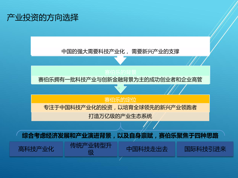 产业投资介绍V2课件.ppt_第2页