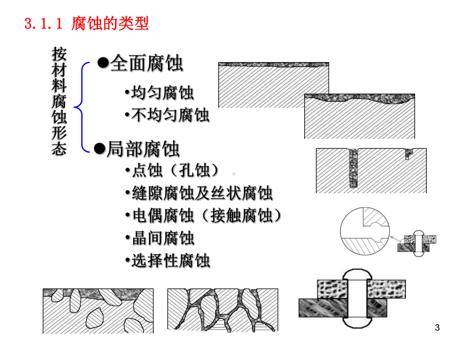 全面腐蚀与局部腐蚀精讲课件.ppt_第3页