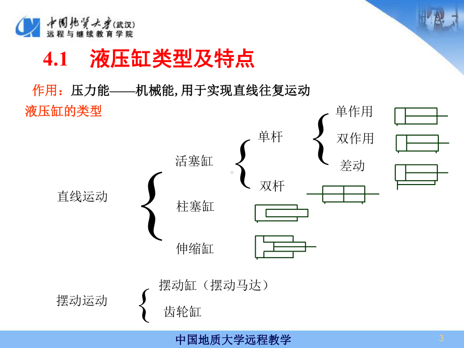 单杆双作用活塞式液压缸课件.ppt_第3页