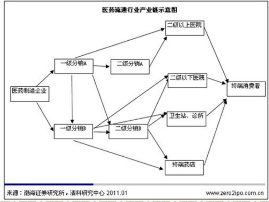 医药产品的分销渠道策略课件.ppt_第2页