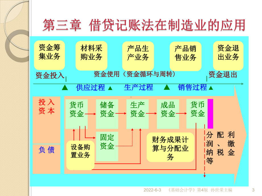 50第三借贷记账法在制造业的应用ppt课件.ppt_第3页