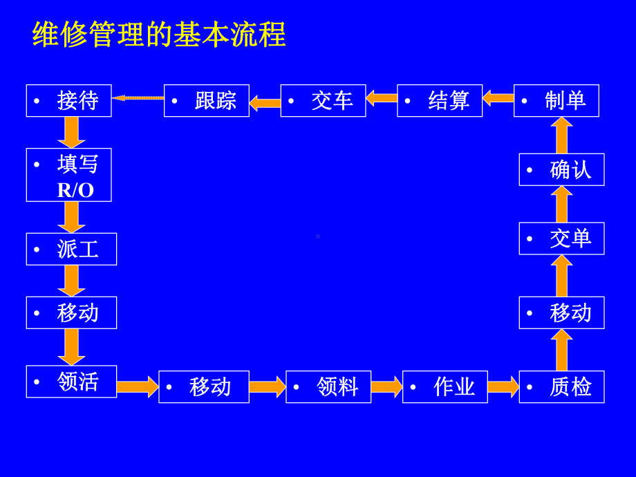 维修管理基本流程课件.ppt_第1页