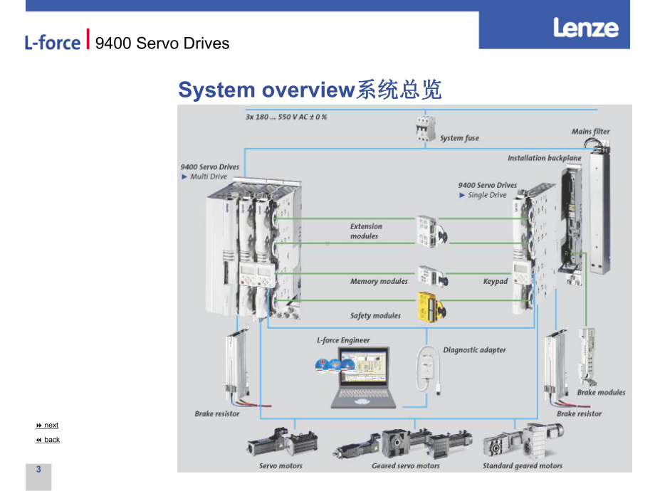 Lenze9400控制器培训资料课件.ppt_第3页