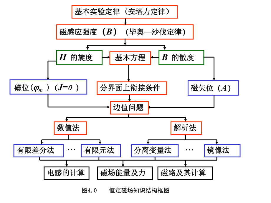 4.1安培力定律磁感应强度.课件.ppt_第3页