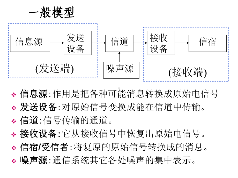 1通信系统的基本模型课件.ppt_第2页