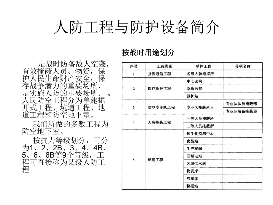 人防工程防护设备业务人员培训教材精简版61p课件.ppt_第2页