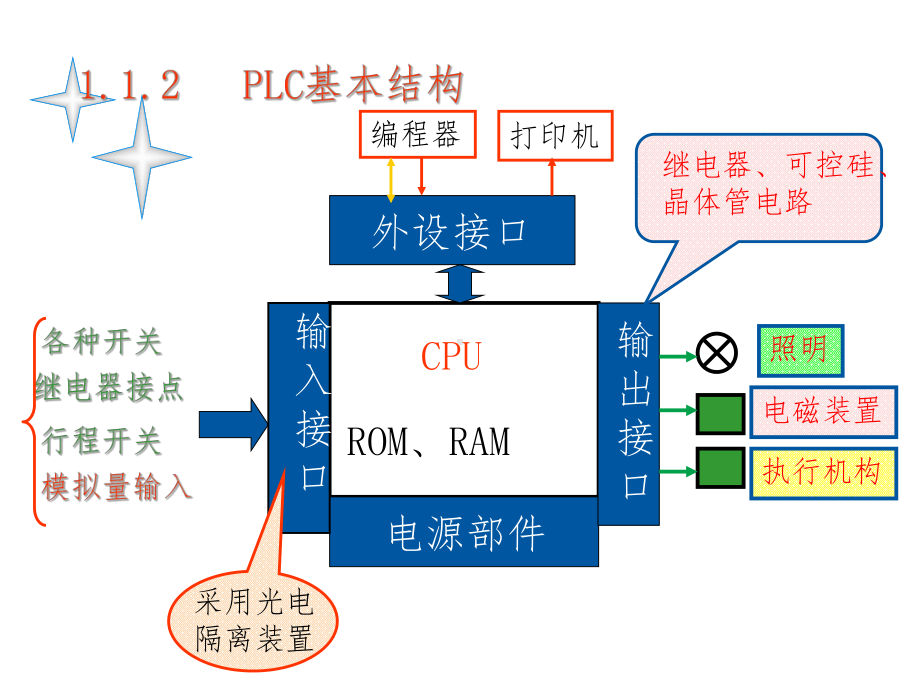 PLC应用技术课件.ppt_第2页