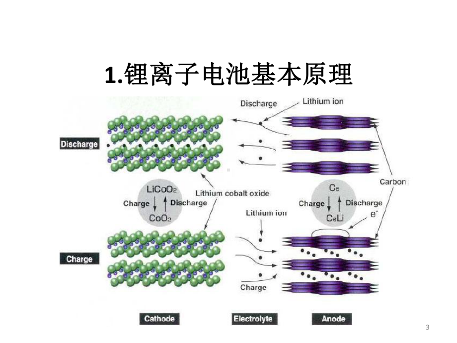 锂电池18650基础知识及各工序控制要点演示教学课件.pptx_第3页