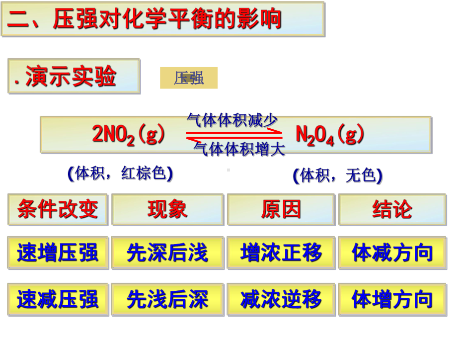 压强对化学平衡的影响课件.ppt_第3页