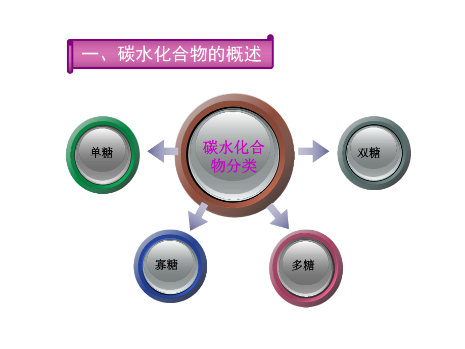 第五章食品营养与保健--碳水化合物1课件.ppt_第3页