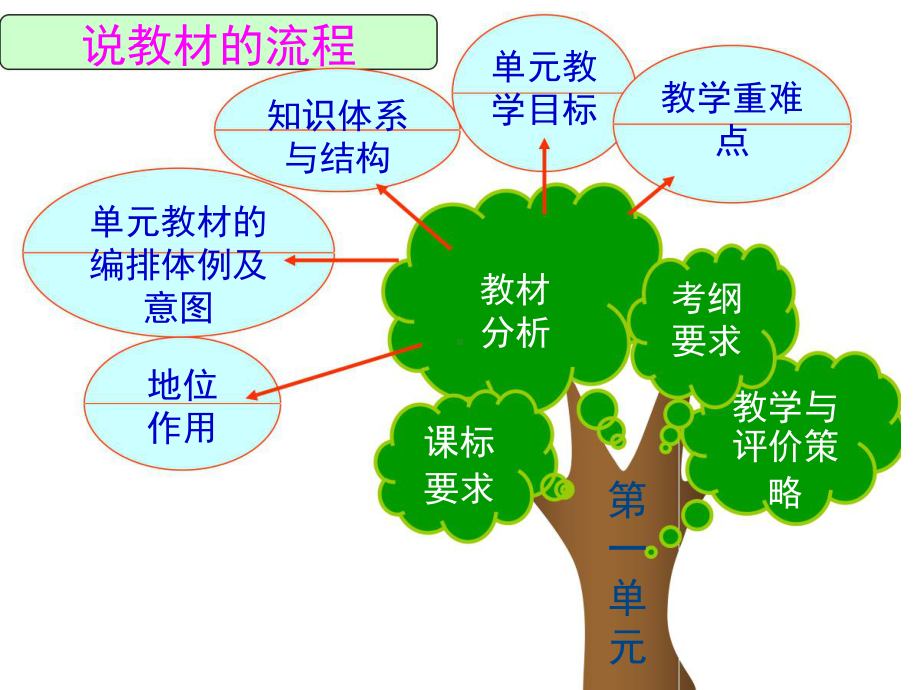 人教版高中语文必修五说教材第一单元小说单元教材分析课件.pptx_第2页