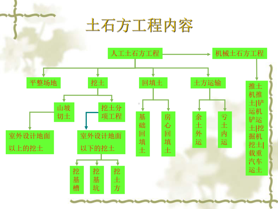 土石方建筑工程预算课件.ppt_第2页